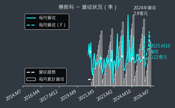 6662 樂斯科 營收趨勢圖