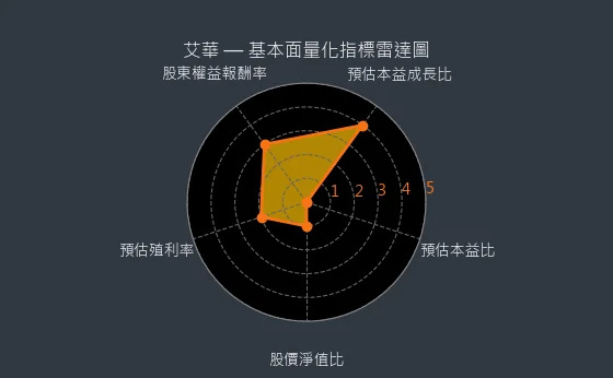 6204 艾華 基本面量化指標雷達圖