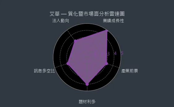 6204 艾華 質化暨市場面分析雷達圖
