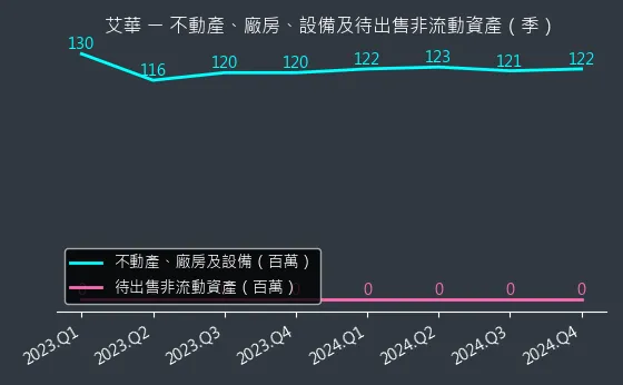 6204 艾華 不動產、廠房、設備及待出售非流動資產變化圖