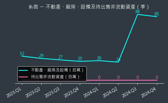 6231 系微 不動產、廠房、設備及待出售非流動資產變化圖