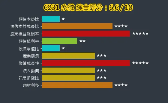 6231 系微 綜合評分