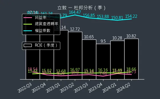 6175 立敦 杜邦分析