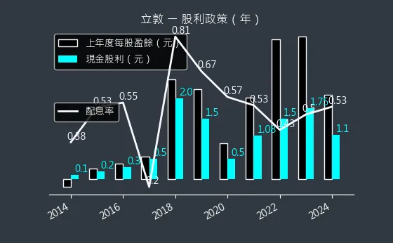 6175 立敦 股利政策