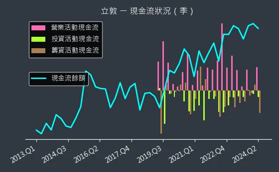 6175 立敦 現金流狀況