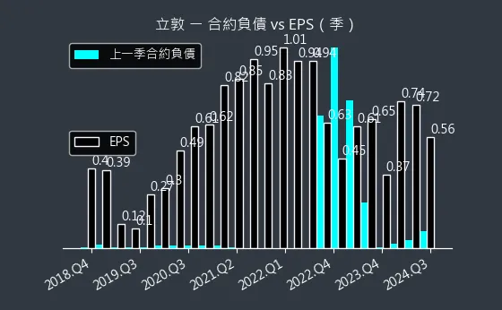 6175 立敦 合約負債