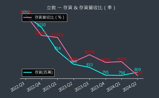 6175 立敦 存貨與存貨營收比