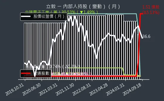 6175 立敦 內部人持股