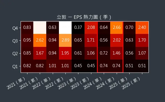 6175 立敦 EPS 熱力圖