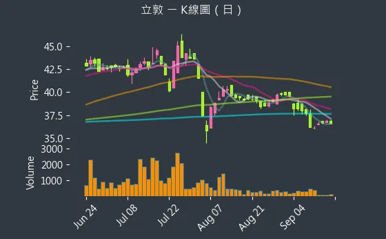 6175 立敦 K線圖（日）