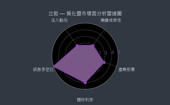 6175 立敦 質化暨市場面分析雷達圖