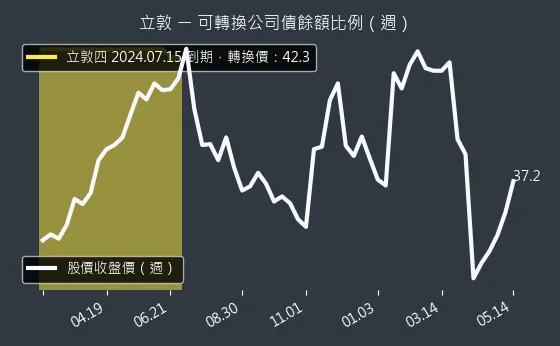 6175 立敦 可轉換公司債餘額比例
