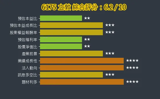 6175 立敦 綜合評分