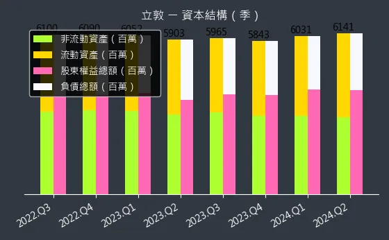 6175 立敦 資本結構