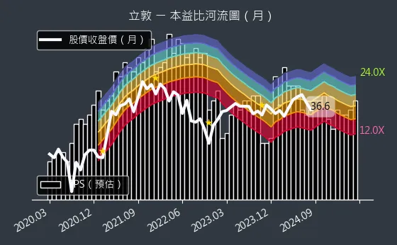 6175 立敦 本益比河流圖