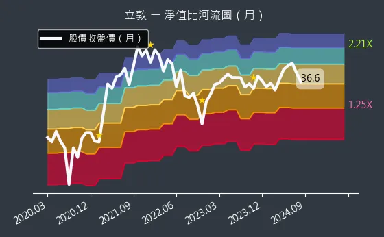 6175 立敦 淨值比河流圖