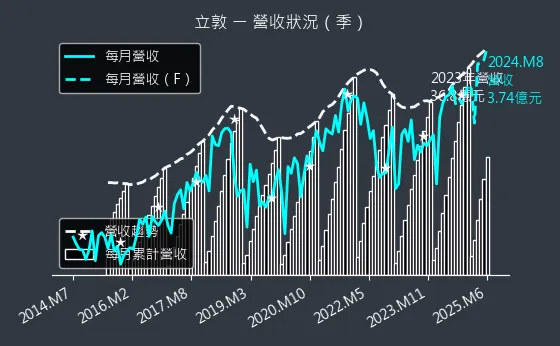 6175 立敦 營收狀況