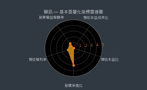 6237 驊訊 基本面量化指標雷達圖