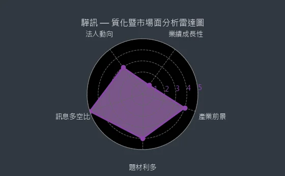 6237 驊訊 質化暨市場面分析雷達圖