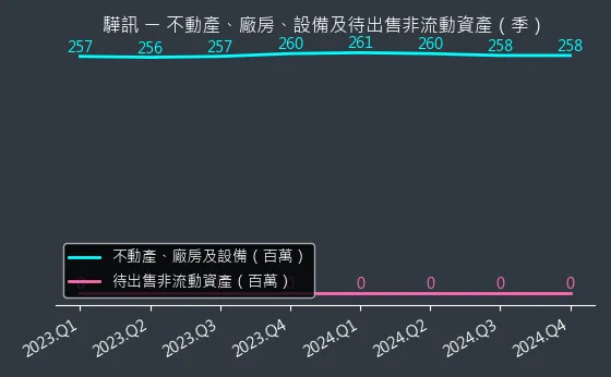6237 驊訊 不動產、廠房、設備及待出售非流動資產變化圖