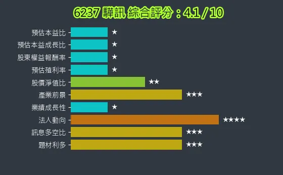 6237 驊訊 綜合評分