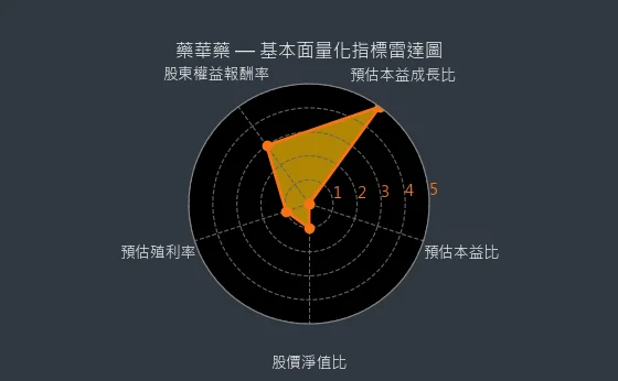 6446 藥華藥 基本面量化指標雷達圖