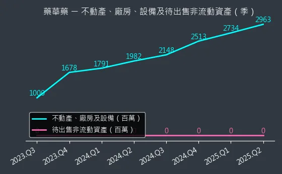 6446 藥華藥 不動產、廠房、設備及待出售非流動資產變化圖