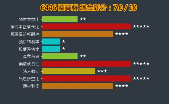 6446 藥華藥 綜合評分