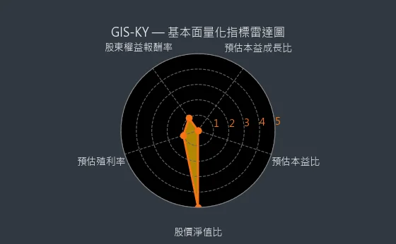 6456 GIS-KY 基本面量化指標雷達圖