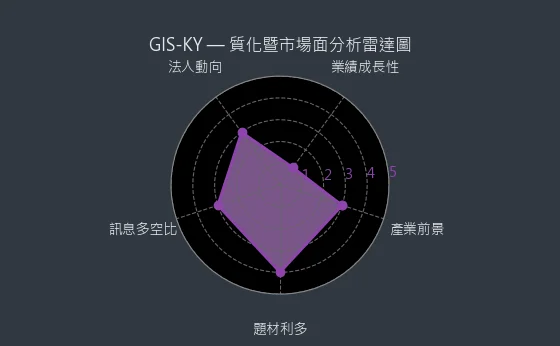 6456 GIS-KY 質化暨市場面分析雷達圖