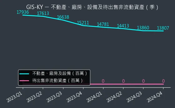 6456 GIS-KY 不動產、廠房、設備及待出售非流動資產變化圖