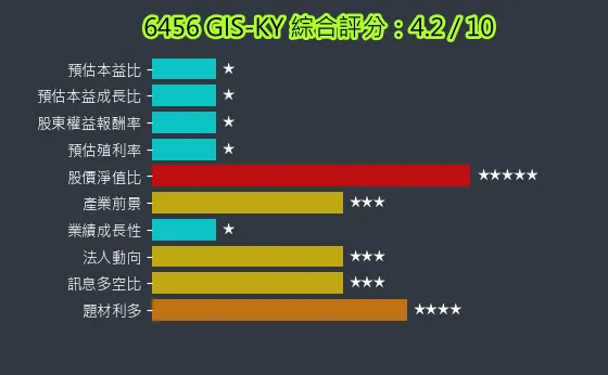 6456 GIS-KY 綜合評分