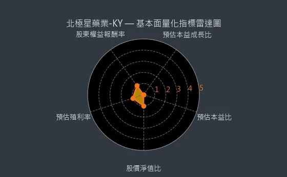 6550 北極星藥業-KY 基本面量化指標雷達圖