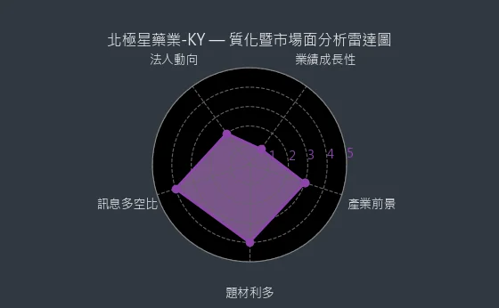 6550 北極星藥業-KY 質化暨市場面分析雷達圖