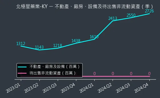 6550 北極星藥業-KY 不動產、廠房、設備及待出售非流動資產變化圖