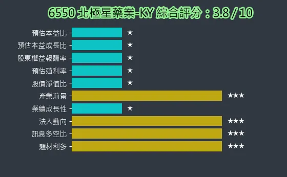 6550 北極星藥業-KY 綜合評分