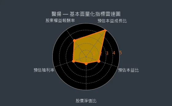 6569 醫揚 基本面量化指標雷達圖