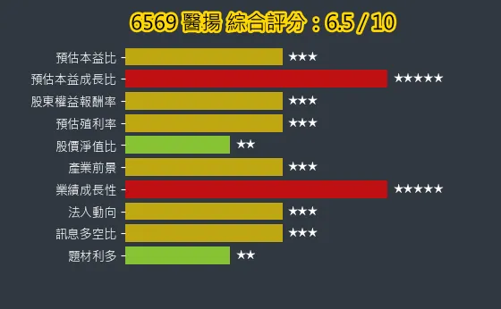 6569 醫揚 綜合評分