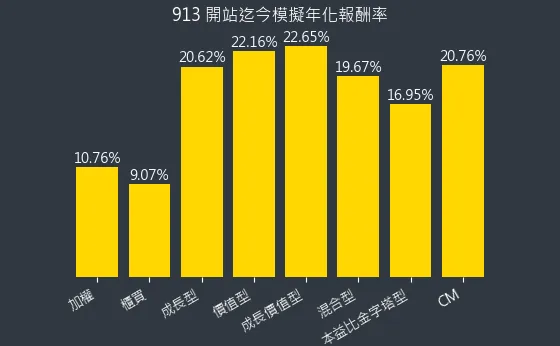 混合型開始迄今年化報酬率（不含股息）