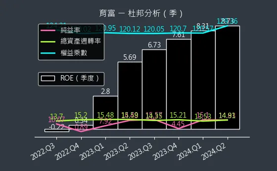 6194 育富 杜邦分析