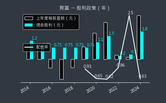 6194 育富 股利政策