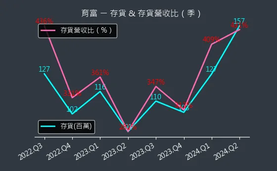 6194 育富 存貨與存貨營收比