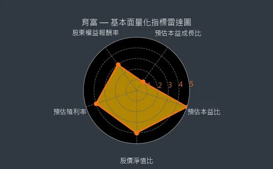 6194 育富 基本面量化指標雷達圖