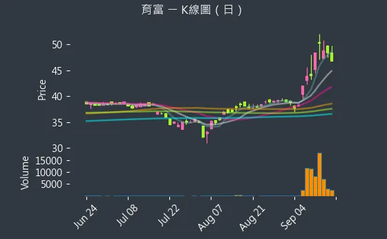 6194 育富 K線圖（日）