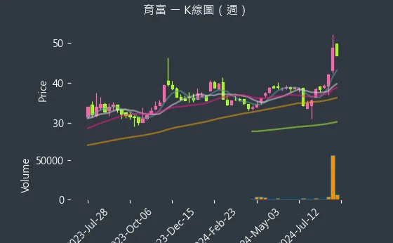 6194 育富 K線圖（週）