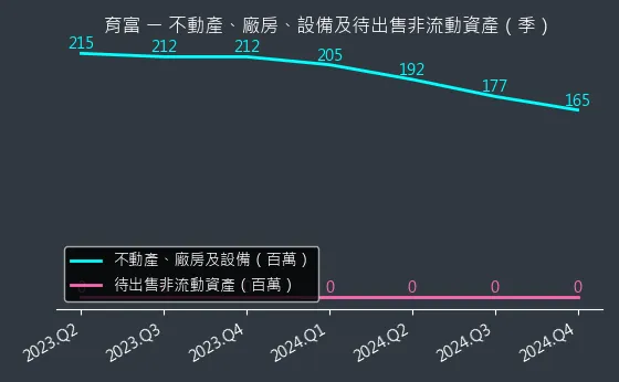 6194 育富 不動產、廠房、設備及待出售非流動資產變化圖