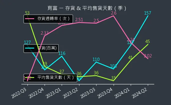 6194 育富 存貨與平均售貨天數