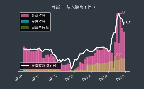 6194 育富 法人籌碼