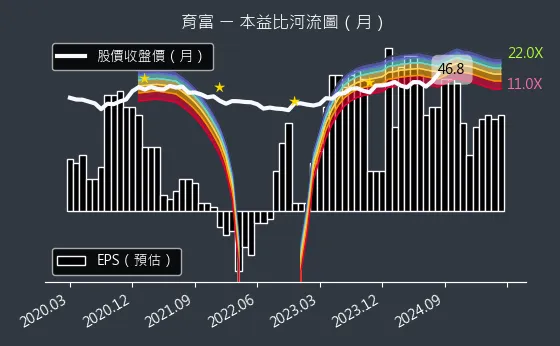 6194 育富 本益比河流圖