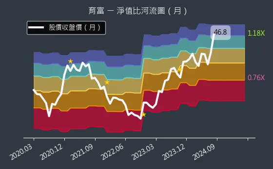 6194 育富 淨值比河流圖